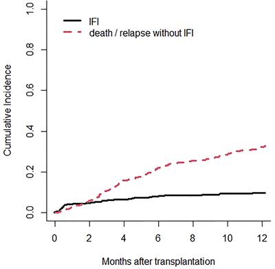 Management of Invasive Fungal Infections in Patients Undergoing Allogeneic Hematopoietic Stem Cell Transplantation: The Turin Experience